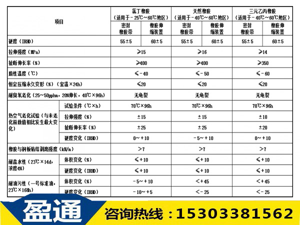 板式橡膠橋梁伸縮縫伸縮用體橡膠禮力學性能 板式橡膠橋梁伸縮縫伸縮用體橡膠禮力學性能